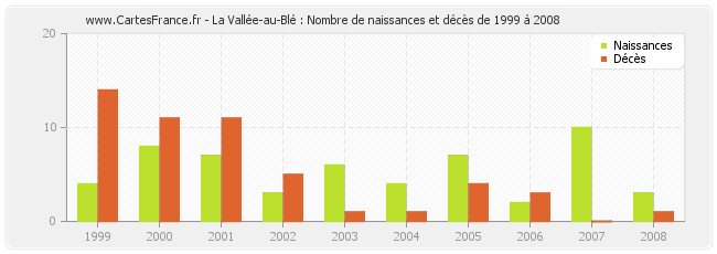 La Vallée-au-Blé : Nombre de naissances et décès de 1999 à 2008